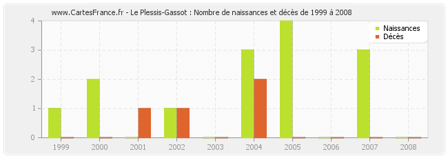 Le Plessis-Gassot : Nombre de naissances et décès de 1999 à 2008